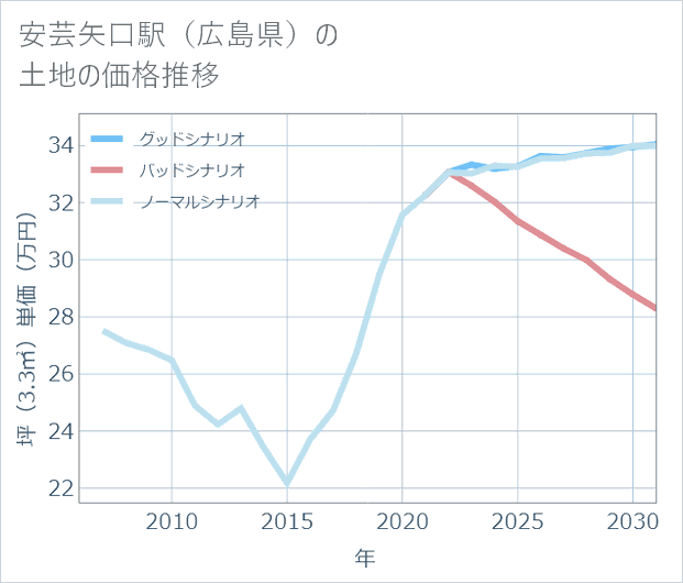 安芸矢口駅(広島県)の土地価格推移