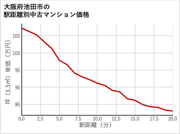 大阪府池田市の徒歩距離別の中古マンション坪単価