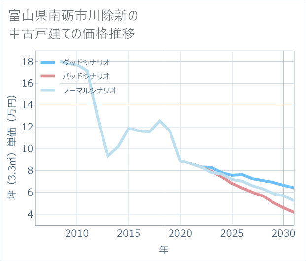 富山県南砺市川除新の中古戸建て価格推移