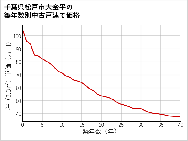 千葉県松戸市大金平の築年数別の中古戸建て坪単価