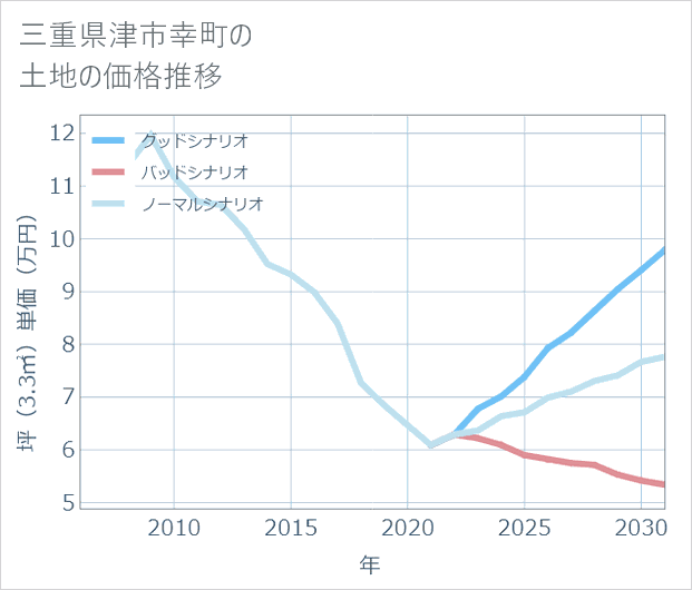 三重県津市幸町の土地価格推移