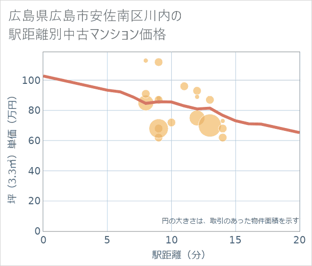 広島県広島市安佐南区川内の徒歩距離別の中古マンション坪単価