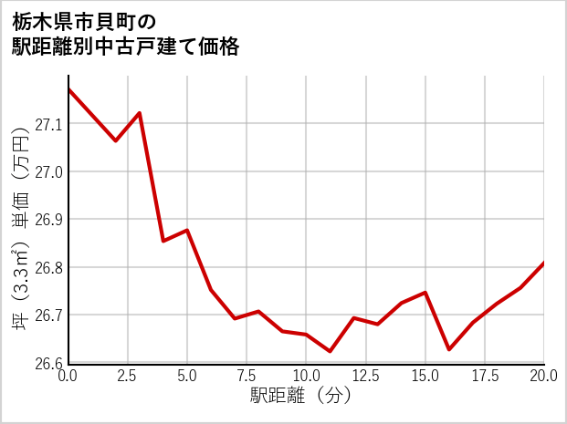 栃木県市貝町の徒歩距離別の中古戸建て坪単価