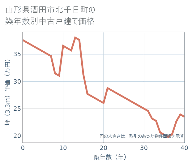 山形県酒田市北千日町の築年数別の中古戸建て坪単価