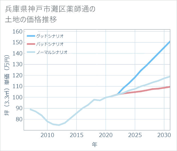兵庫県神戸市灘区薬師通の土地価格推移