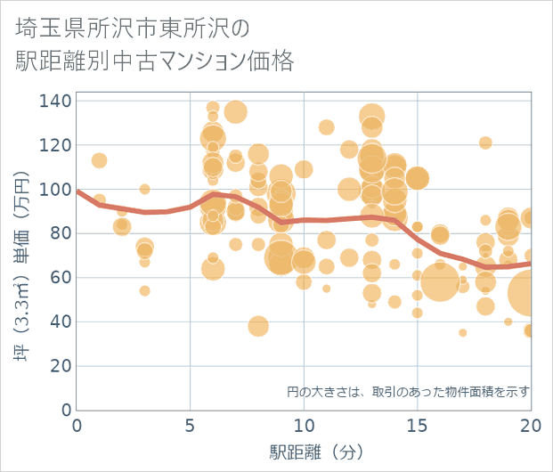埼玉県所沢市東所沢の徒歩距離別の中古マンション坪単価