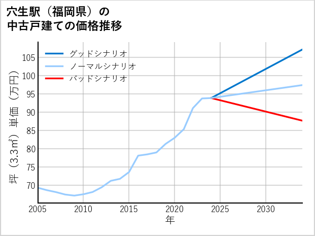 穴生駅（福岡県）の中古戸建て価格推移