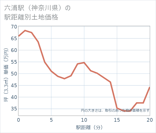 六浦駅(神奈川県)の徒歩距離別の土地坪単価