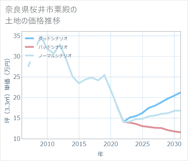 奈良県桜井市粟殿の土地価格推移