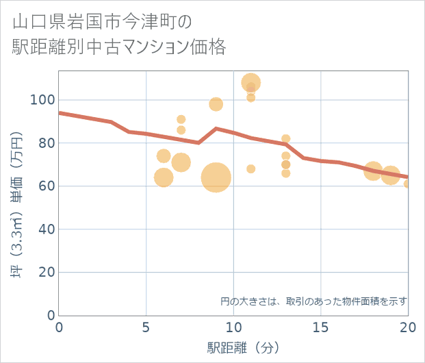 山口県岩国市今津町の徒歩距離別の中古マンション坪単価