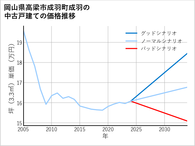 岡山県高梁市成羽町成羽の中古戸建て価格推移