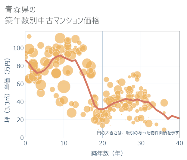 青森県の築年数別の中古マンション坪単価