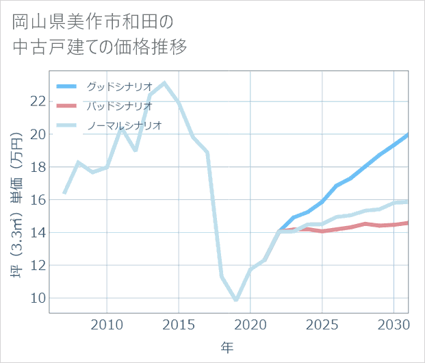 岡山県美作市和田の中古戸建て価格推移