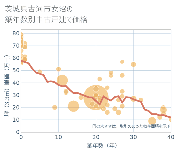 茨城県古河市女沼の築年数別の中古戸建て坪単価