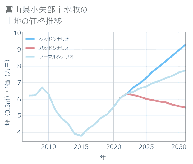 富山県小矢部市水牧の土地価格推移