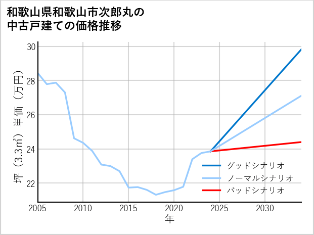 和歌山県和歌山市次郎丸の中古戸建て価格推移