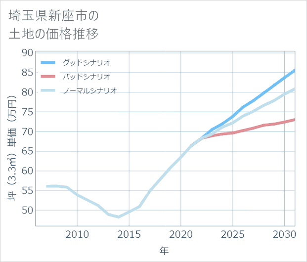 埼玉県新座市の土地価格推移