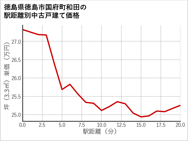 徳島県徳島市国府町和田の徒歩距離別の中古戸建て坪単価
