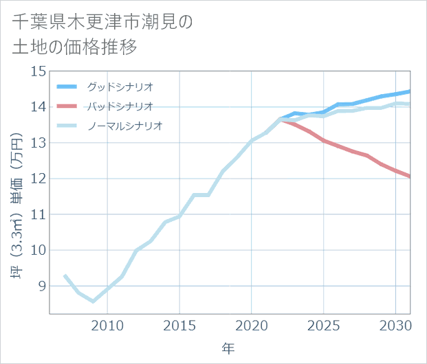 千葉県木更津市潮見の土地価格推移