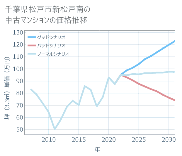 千葉県松戸市新松戸南の中古マンション価格推移