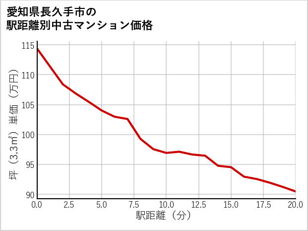 愛知県長久手市の徒歩距離別の中古マンション坪単価