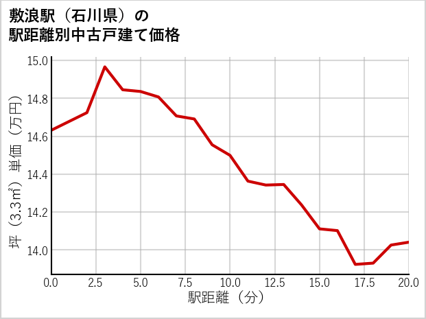 敷浪駅（石川県）の徒歩距離別の中古戸建て坪単価
