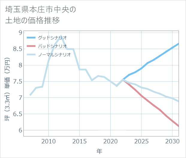 埼玉県本庄市中央の土地価格推移