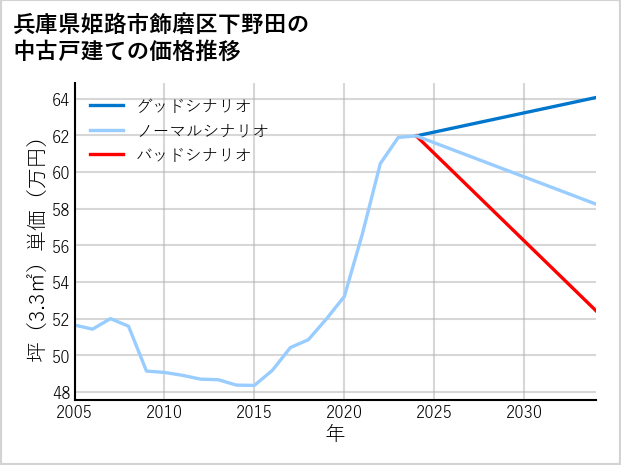 兵庫県姫路市飾磨区下野田の中古戸建て価格推移