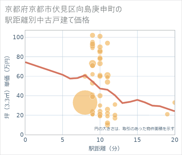 京都府京都市伏見区向島庚申町の徒歩距離別の中古戸建て坪単価