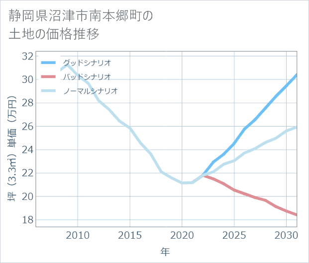 静岡県沼津市南本郷町の土地価格推移