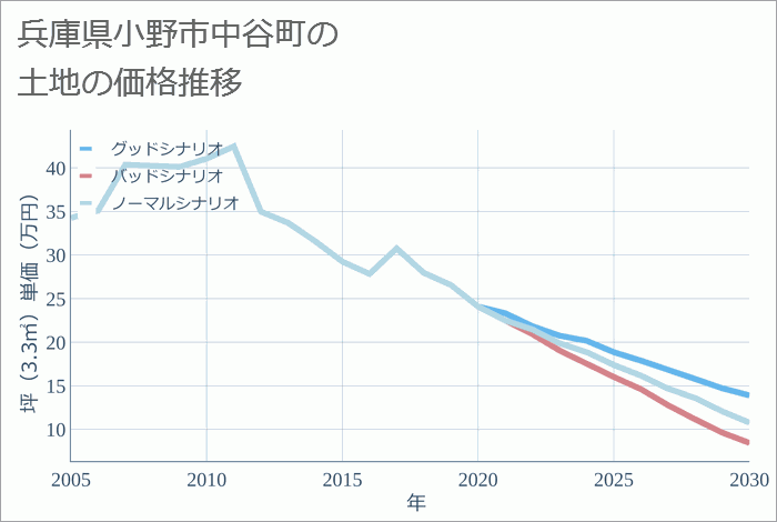 兵庫県小野市中谷町の土地価格推移