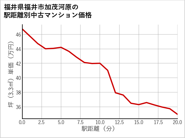 福井県福井市加茂河原の徒歩距離別の中古マンション坪単価