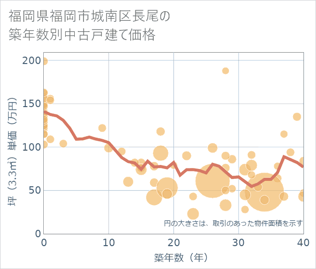 福岡県福岡市城南区長尾の築年数別の中古戸建て坪単価