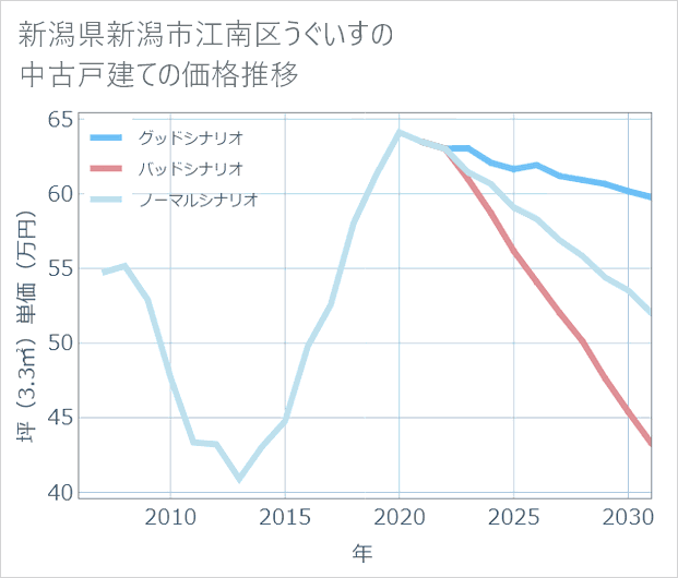 新潟県新潟市江南区うぐいすの中古戸建て価格推移