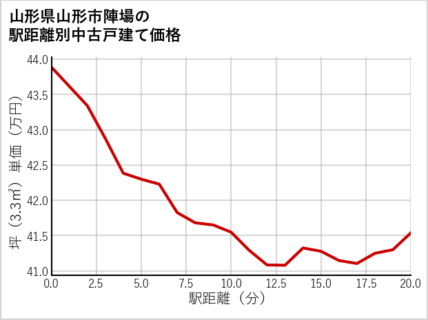 山形県山形市陣場の徒歩距離別の中古戸建て坪単価