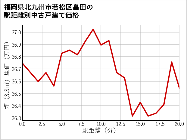 福岡県北九州市若松区畠田の徒歩距離別の中古戸建て坪単価
