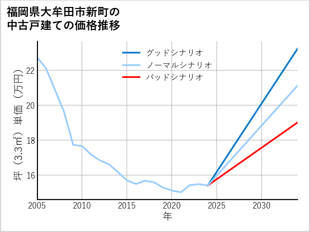 福岡県大牟田市新町の中古戸建て価格推移