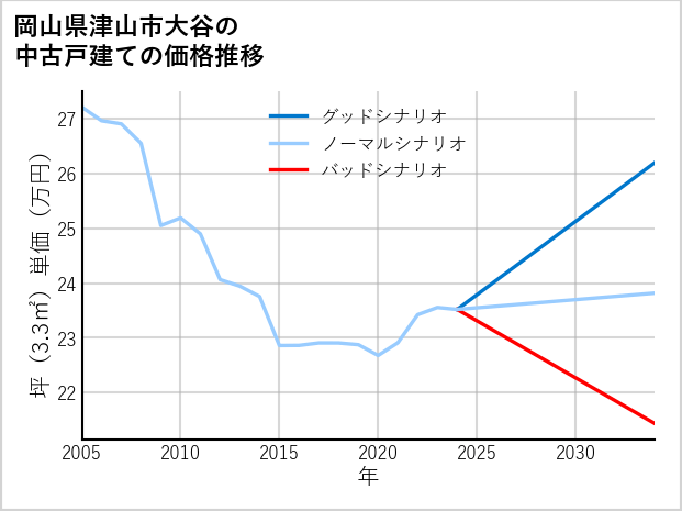 岡山県津山市大谷の中古戸建て価格推移