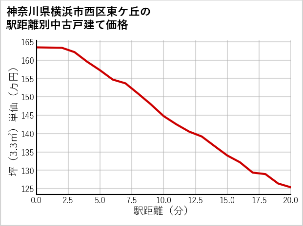 神奈川県横浜市西区東ケ丘の徒歩距離別の中古戸建て坪単価