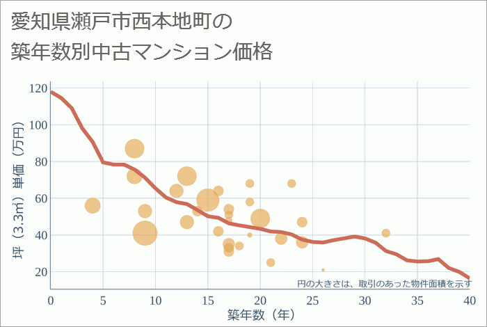 愛知県瀬戸市西本地町の築年数別の中古マンション坪単価