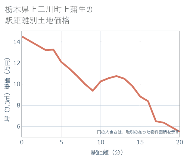 栃木県上三川町上蒲生の徒歩距離別の土地坪単価
