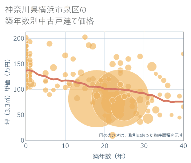 神奈川県横浜市泉区の築年数別の中古戸建て坪単価