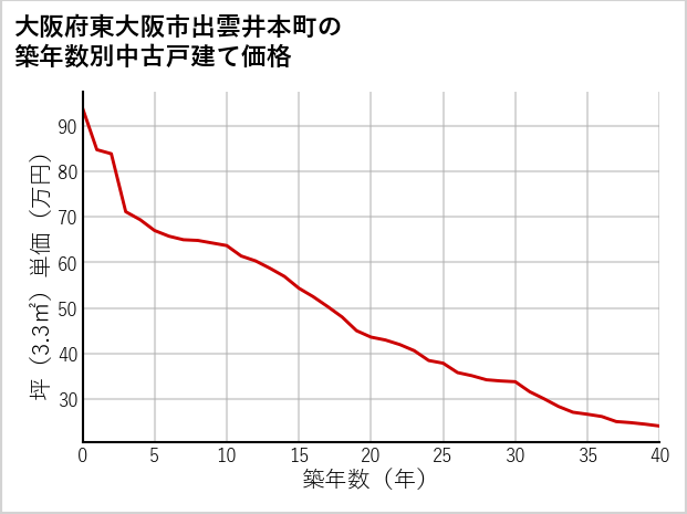 大阪府東大阪市出雲井本町の築年数別の中古戸建て坪単価