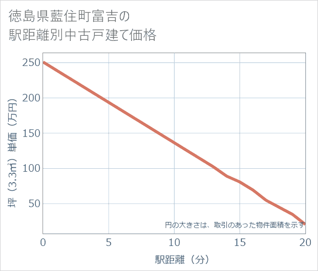 徳島県藍住町富吉の徒歩距離別の中古戸建て坪単価