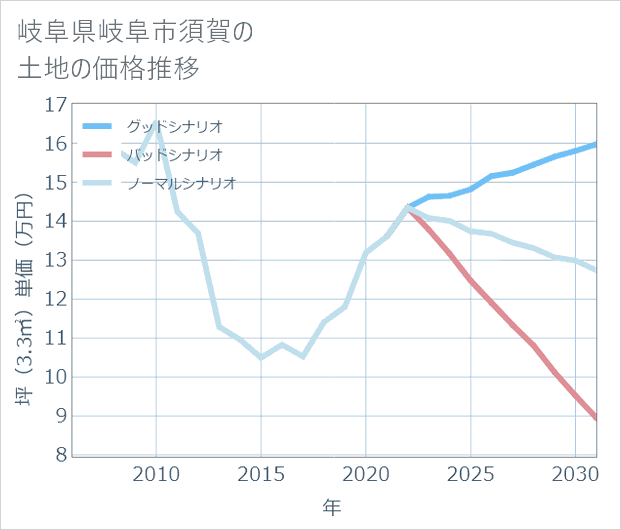 岐阜県岐阜市須賀の土地価格推移