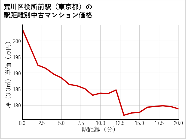 荒川区役所前駅（東京都）の徒歩距離別の中古マンション坪単価