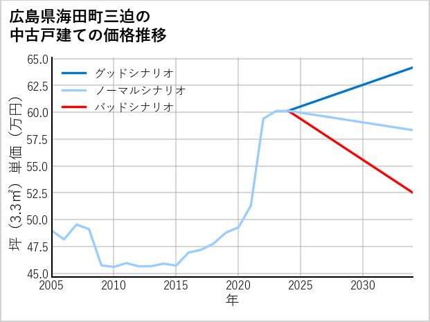 広島県海田町三迫の中古戸建て価格推移