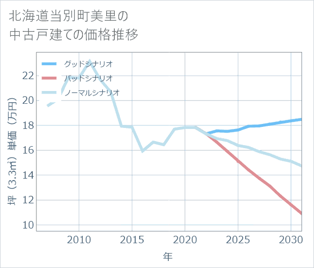 北海道当別町美里の中古戸建て価格推移
