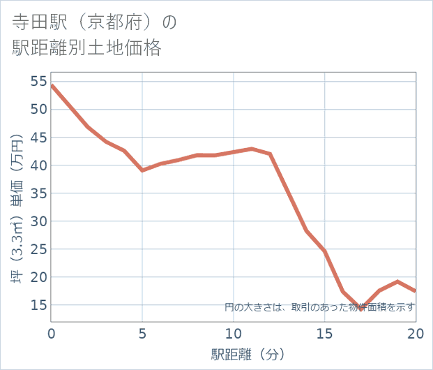 寺田駅(京都府)の徒歩距離別の土地坪単価