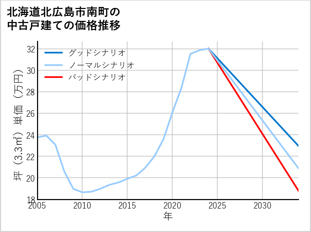 北海道北広島市南町の中古戸建て価格推移